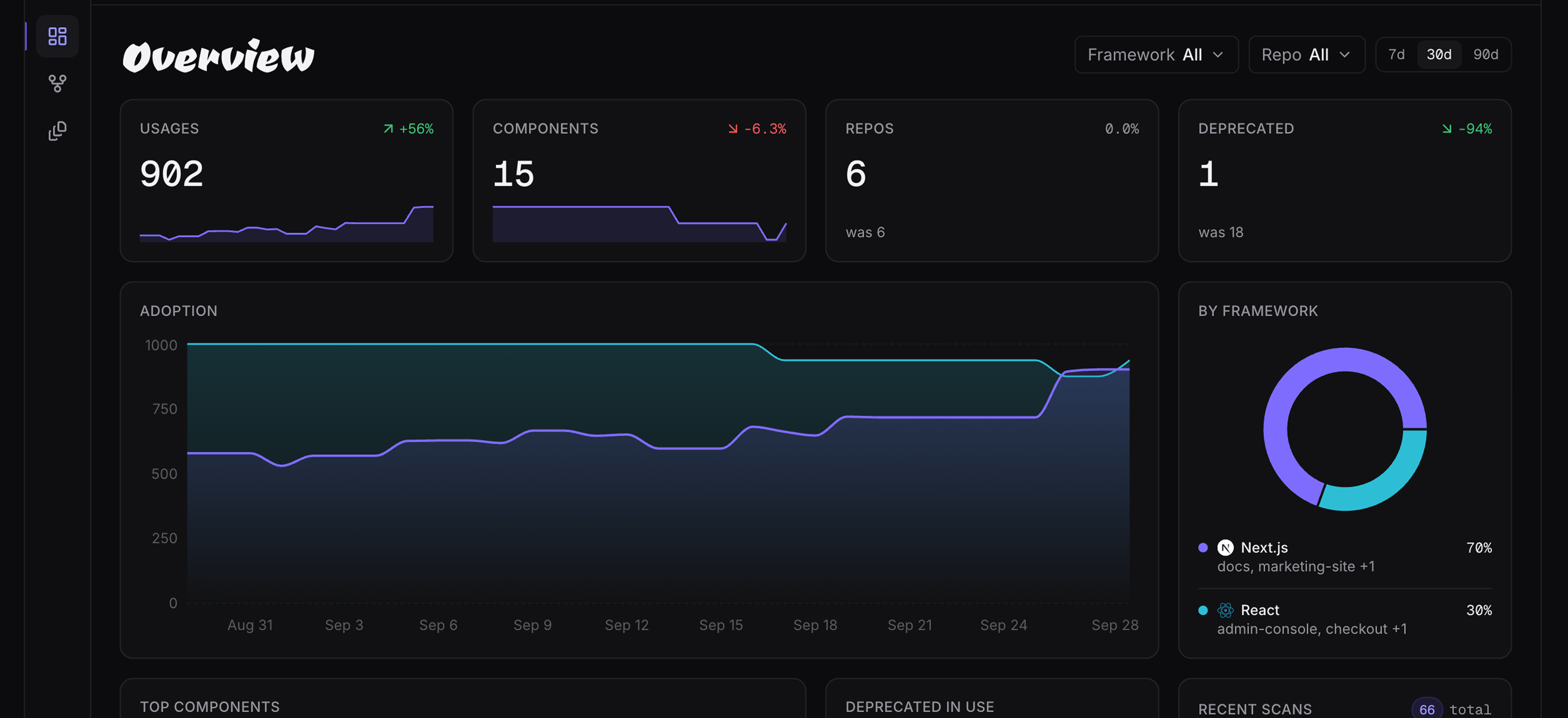 The Scan: UhScan's overview dashboard, charting component usages, adoption over time and deprecated components across a team's repos.
